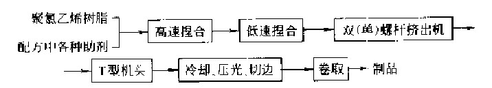 PVC擠出硬片生產(chǎn)工藝流程圖