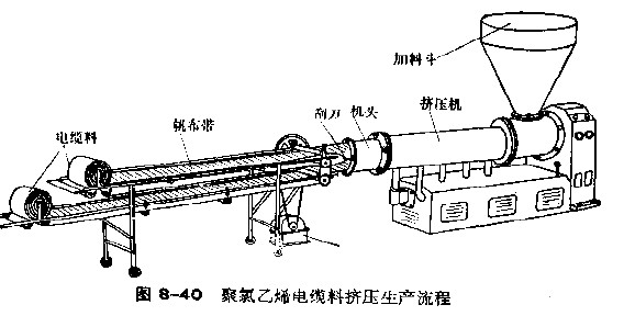 用擠壓成型電纜料工藝