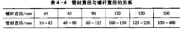 管材擠出機(jī)的選擇