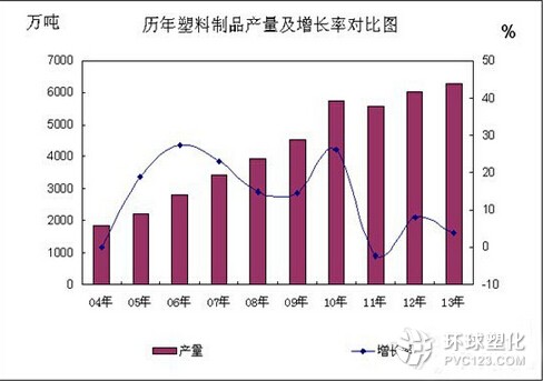 2004-2013年我國(guó)塑料制品產(chǎn)量及增長(zhǎng)率對(duì)比圖