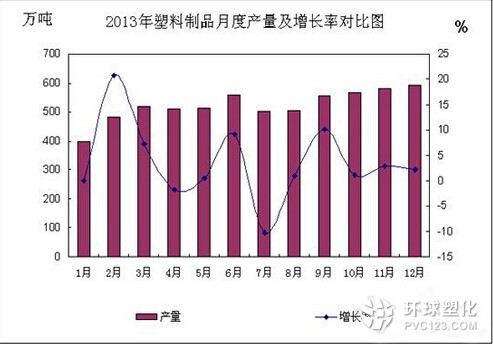 2013年塑料制品月度產(chǎn)量及增長(zhǎng)率對(duì)比圖