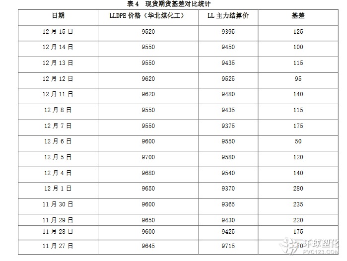 PE塑料原料現(xiàn)貨期貨基差對(duì)比分析